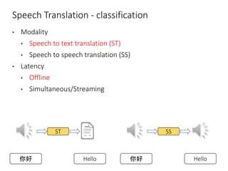 Speech Translation - classification
• Modality
• Speech to text translation (ST)
• Speech to speech translation (SS)
• Latency
• Offline
• Simultaneous/Streaming
ST
你好 Hello
SS
你好 Hello
 