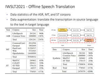 IWSLT2021 - Offline Speech Translation
• Data statistics of the ASR, MT, and ST corpora
• Data augmentation: translate the transcription in source language
to the text in target language
 