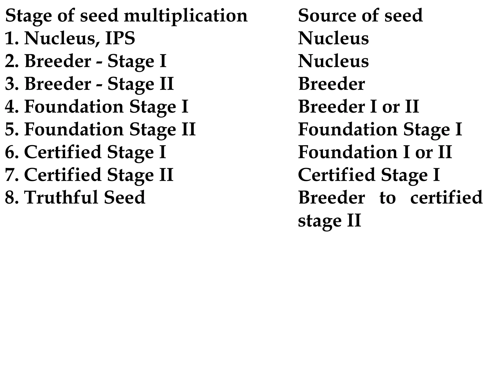 Stage of seed multiplication Source of seed
1. Nucleus, IPS Nucleus
2. Breeder - Stage I Nucleus
3. Breeder - Stage II Breeder
4. Foundation Stage I Breeder I or II
5. Foundation Stage II Foundation Stage I
6. Certified Stage I Foundation I or II
7. Certified Stage II Certified Stage I
8. Truthful Seed Breeder to certified
stage II
 
