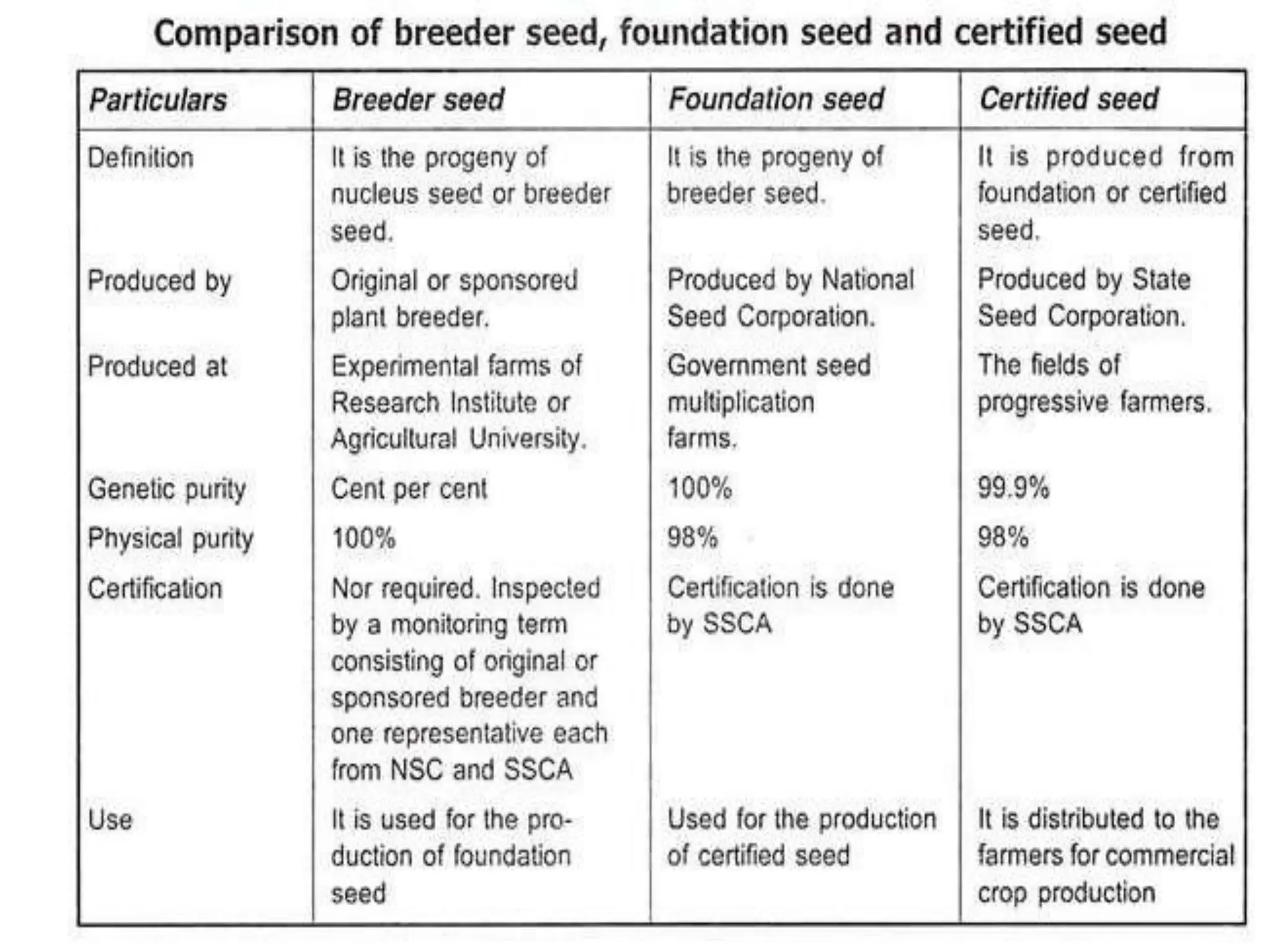ST- Seed classes-1.ppt gpb different classes of seed