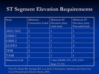ST Segment Elevation Requirements Chan TC, Brady WJ, Harrigan RA et al. ECG in Emergency Medicine and Acute Care. 1st ed. Pennsylvania: Elsevier Mosby; 2005. 1 mm: I,II,III, aVL, aVF, V5-6 2mm: V1-V4 1 Minnesota Code 1 1 2 TAMI 1 1 2 TIMI 2 1 2 GUSTO 2 1 1 GISSI-2 2 1 1 GISSI-1 1 1 2 AHA/ACC Minimum ST Elevation (mm) Precordial leads Minimum ST Elevation (mm) Limb leads Minimum Consecutive Leads Study 