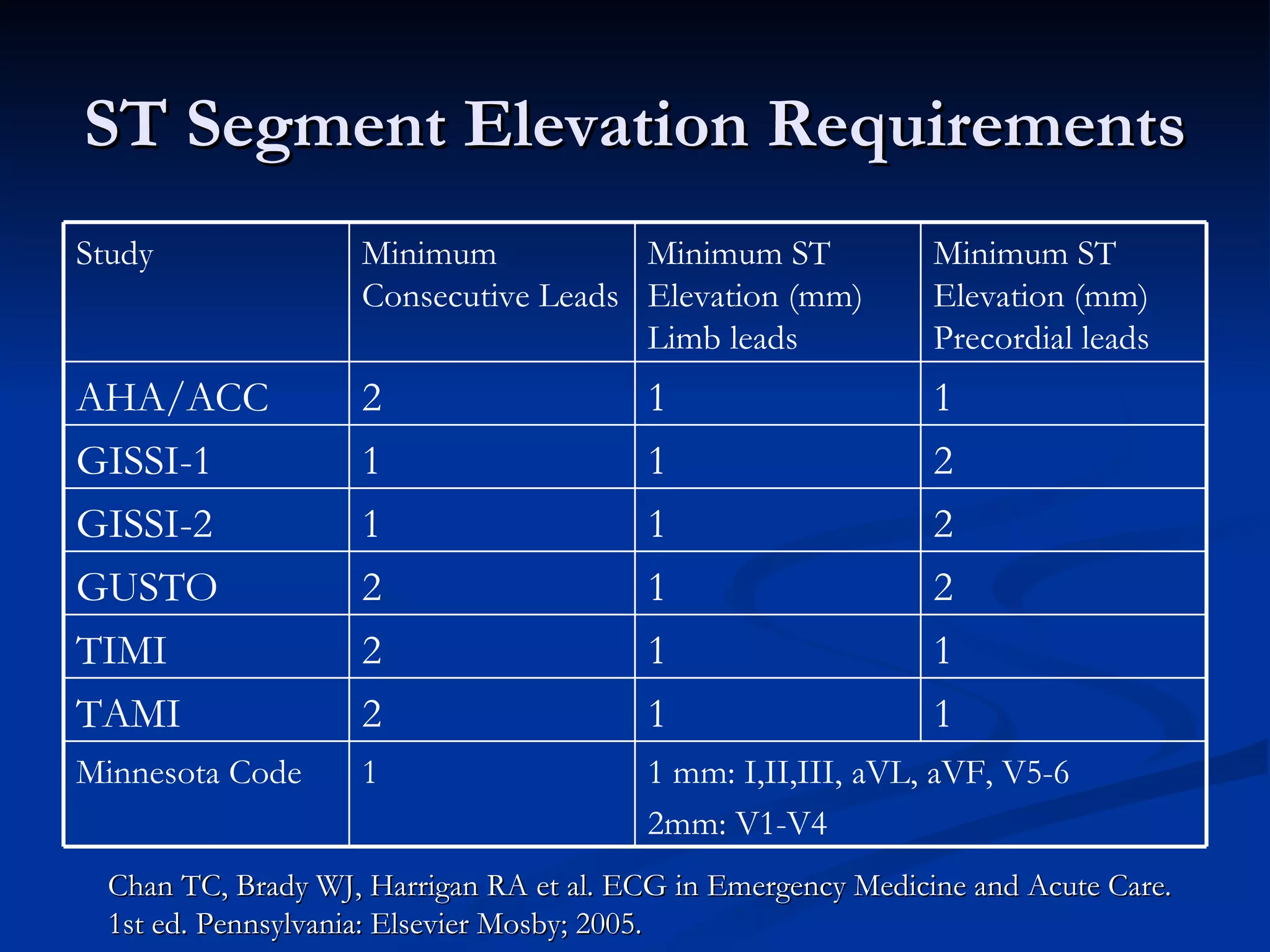 ST Segment Elevation Requirements Chan TC, Brady WJ, Harrigan RA et al. ECG in Emergency Medicine and Acute Care. 1st ed. Pennsylvania: Elsevier Mosby; 2005. 1 mm: I,II,III, aVL, aVF, V5-6 2mm: V1-V4 1 Minnesota Code 1 1 2 TAMI 1 1 2 TIMI 2 1 2 GUSTO 2 1 1 GISSI-2 2 1 1 GISSI-1 1 1 2 AHA/ACC Minimum ST Elevation (mm) Precordial leads Minimum ST Elevation (mm) Limb leads Minimum Consecutive Leads Study 