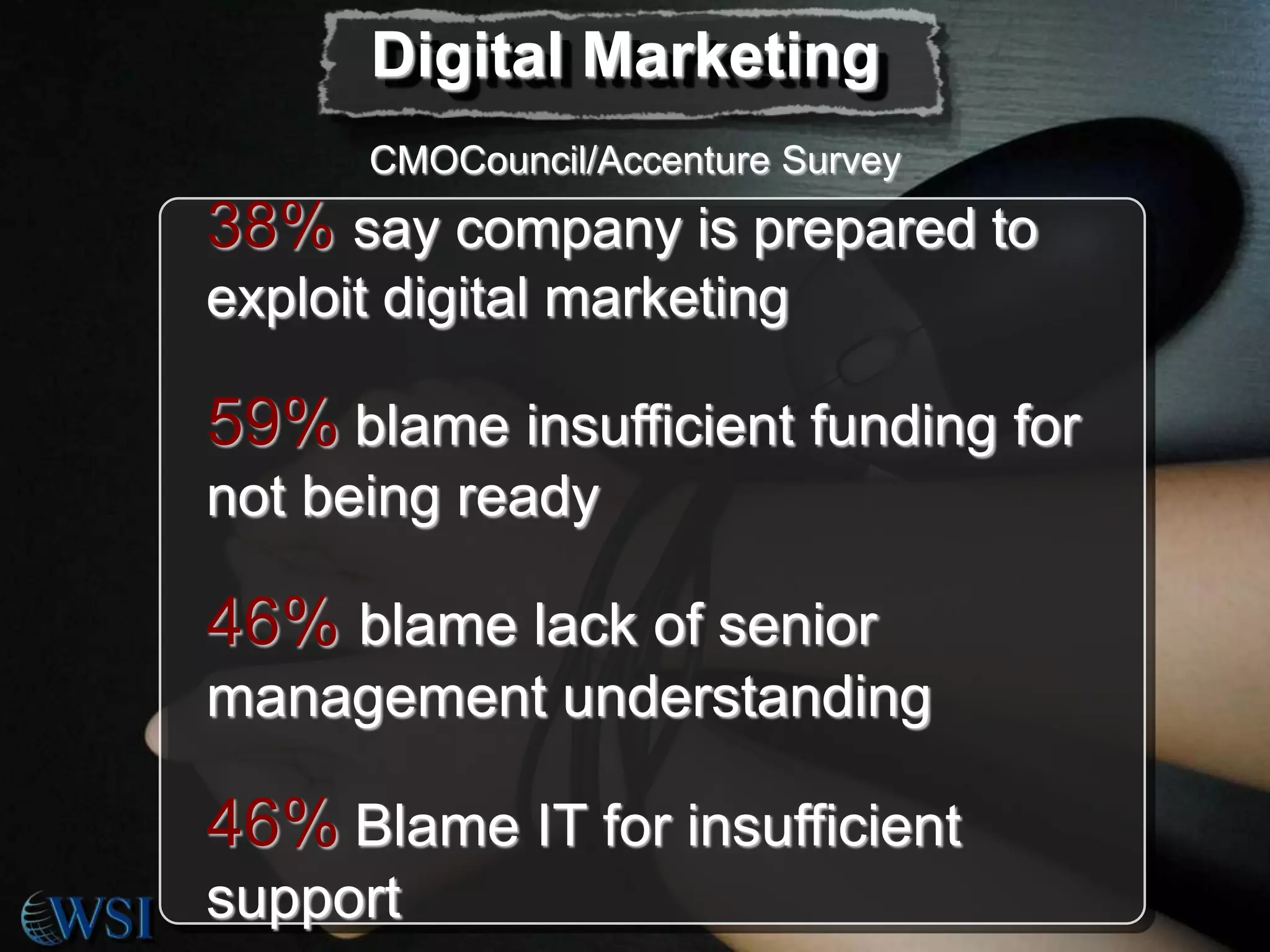 Digital Marketing
CMOCouncil/Accenture Survey

38% say company is prepared to
exploit digital marketing

59% blame insufficient funding for
not being ready

46% blame lack of senior
management understanding

46% Blame IT for insufficient
support

 