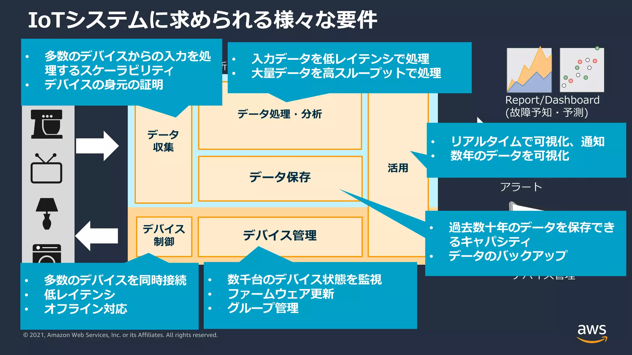 © 2021, Amazon Web Services, Inc. or its Affiliates. All rights reserved.
IoTシステムに求められる様々な要件
データ
収集
データ保存
データ処理・分析
活⽤
デバイス
制御
デバイス管理
アラート
業務⽀援
システム
Report/Dashboard
(故障予知・予測)
デバイス管理
データの収集・分析
リモート制御
Things
• 多数のデバイスからの⼊⼒を処
理するスケーラビリティ
• デバイスの⾝元の証明
• ⼊⼒データを低レイテンシで処理
• ⼤量データを⾼スループットで処理
• 過去数⼗年のデータを保存でき
るキャパシティ
• データのバックアップ
• リアルタイムで可視化、通知
• 数年のデータを可視化
• 多数のデバイスを同時接続
• 低レイテンシ
• オフライン対応
• 数千台のデバイス状態を監視
• ファームウェア更新
• グループ管理
 