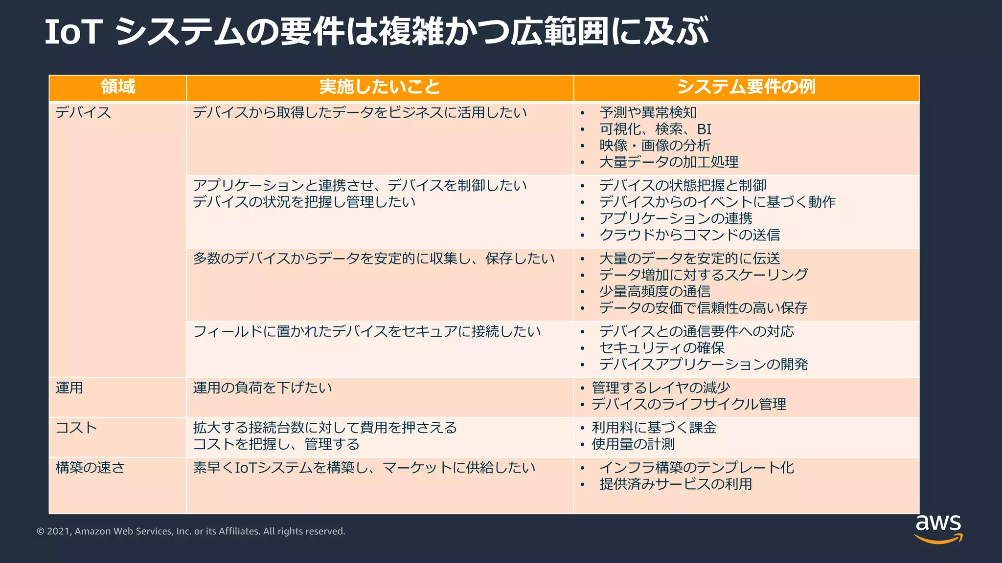 © 2021, Amazon Web Services, Inc. or its Affiliates. All rights reserved.
IoT システムの要件は複雑かつ広範囲に及ぶ
領域 実施したいこと システム要件の例
デバイス デバイスから取得したデータをビジネスに活⽤したい • 予測や異常検知
• 可視化、検索、BI
• 映像・画像の分析
• ⼤量データの加⼯処理
アプリケーションと連携させ、デバイスを制御したい
デバイスの状況を把握し管理したい
• デバイスの状態把握と制御
• デバイスからのイベントに基づく動作
• アプリケーションの連携
• クラウドからコマンドの送信
多数のデバイスからデータを安定的に収集し、保存したい • ⼤量のデータを安定的に伝送
• データ増加に対するスケーリング
• 少量⾼頻度の通信
• データの安価で信頼性の⾼い保存
フィールドに置かれたデバイスをセキュアに接続したい • デバイスとの通信要件への対応
• セキュリティの確保
• デバイスアプリケーションの開発
運⽤ 運⽤の負荷を下げたい • 管理するレイヤの減少
• デバイスのライフサイクル管理
コスト 拡⼤する接続台数に対して費⽤を押さえる
コストを把握し、管理する
• 利⽤料に基づく課⾦
• 使⽤量の計測
構築の速さ 素早くIoTシステムを構築し、マーケットに供給したい • インフラ構築のテンプレート化
• 提供済みサービスの利⽤
 