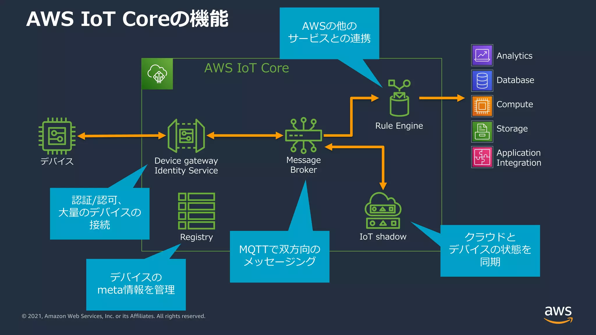 © 2021, Amazon Web Services, Inc. or its Affiliates. All rights reserved.
AWS IoT Coreの機能
AWS IoT Core
Device gateway
Identity Service
Message
Broker
Rule Engine
IoT shadow
Registry
Analytics
Database
Compute
Storage
Application
Integration
デバイス
認証/認可、
⼤量のデバイスの
接続
MQTTで双⽅向の
メッセージング
AWSの他の
サービスとの連携
クラウドと
デバイスの状態を
同期
デバイスの
meta情報を管理
 