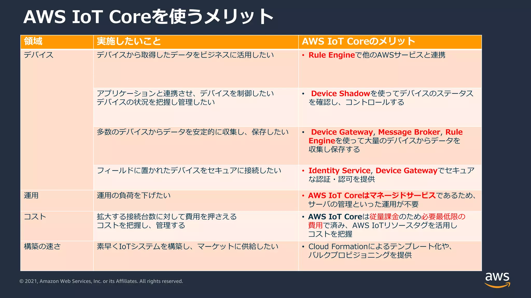 © 2021, Amazon Web Services, Inc. or its Affiliates. All rights reserved.
AWS IoT Coreを使うメリット
領域 実施したいこと AWS IoT Coreのメリット
デバイス デバイスから取得したデータをビジネスに活⽤したい • Rule Engineで他のAWSサービスと連携
アプリケーションと連携させ、デバイスを制御したい
デバイスの状況を把握し管理したい
• Device Shadowを使ってデバイスのステータス
を確認し、コントロールする
多数のデバイスからデータを安定的に収集し、保存したい • Device Gateway, Message Broker, Rule
Engineを使って⼤量のデバイスからデータを
収集し保存する
フィールドに置かれたデバイスをセキュアに接続したい • Identity Service, Device Gatewayでセキュア
な認証・認可を提供
運⽤ 運⽤の負荷を下げたい • AWS IoT Coreはマネージドサービスであるため、
サーバの管理といった運⽤が不要
コスト 拡⼤する接続台数に対して費⽤を押さえる
コストを把握し、管理する
• AWS IoT Coreは従量課⾦のため必要最低限の
費⽤で済み、AWS IoTリソースタグを活⽤し
コストを把握
構築の速さ 素早くIoTシステムを構築し、マーケットに供給したい • Cloud Formationによるテンプレート化や、
バルクプロビジョニングを提供
 