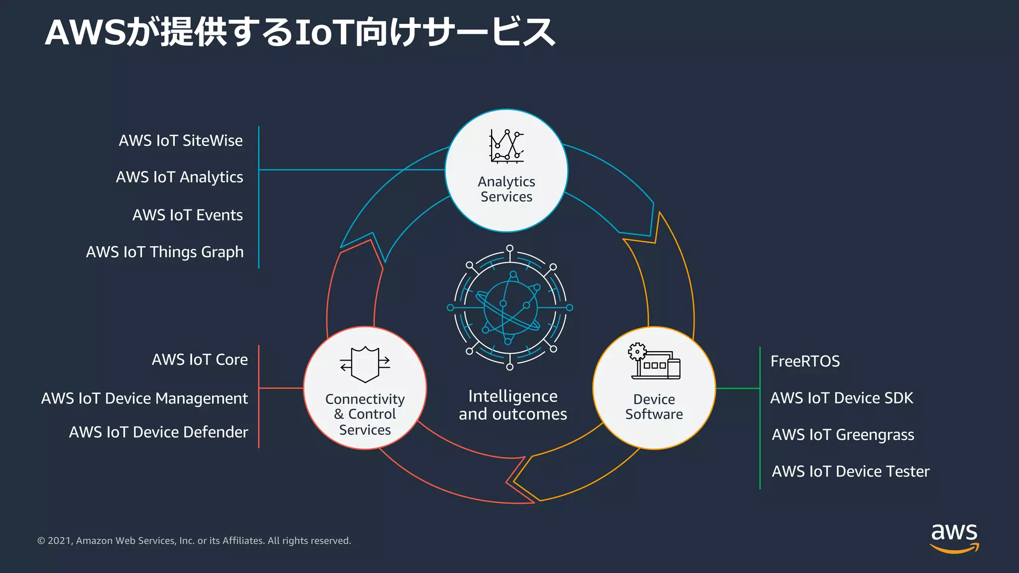 © 2021, Amazon Web Services, Inc. or its Affiliates. All rights reserved.
AWSが提供するIoT向けサービス
Intelligence
and outcomes
AWS IoT Things Graph
AWS IoT SiteWise
AWS IoT Analytics
AWS IoT Events
Analytics
Services
AWS IoT Device Management
AWS IoT Device Defender
AWS IoT Core
Connectivity
& Control
Services
AWS IoT Device Tester
AWS IoT Greengrass
FreeRTOS
AWS IoT Device SDK
Device
Software
 