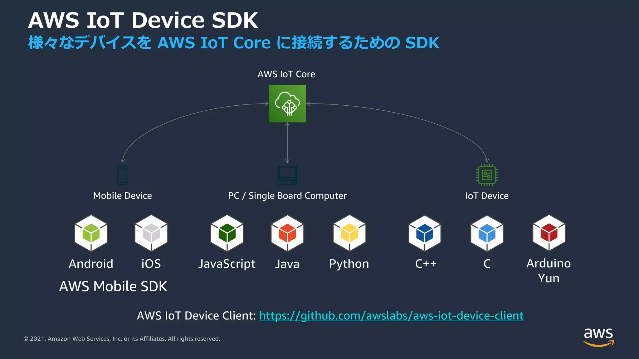 © 2021, Amazon Web Services, Inc. or its Affiliates. All rights reserved.
AWS IoT Device SDK
様々なデバイスを AWS IoT Core に接続するための SDK
Mobile Device PC / Single Board Computer
iOS
Android JavaScript Python
Java C++ C Arduino
Yun
AWS IoT Core
AWS Mobile SDK
IoT Device
AWS IoT Device Client: https://github.com/awslabs/aws-iot-device-client
 