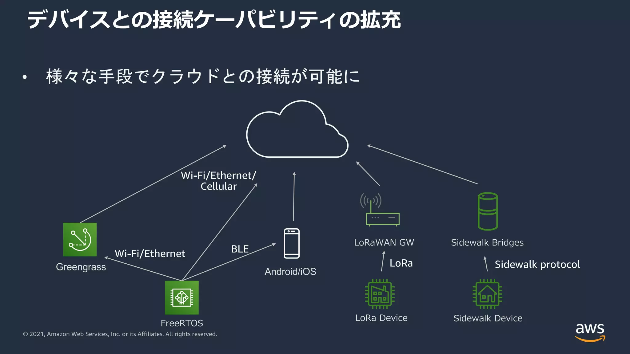 © 2021, Amazon Web Services, Inc. or its Affiliates. All rights reserved.
デバイスとの接続ケーパビリティの拡充
• 様々な手段でクラウドとの接続が可能に
Sidewalk Bridges
LoRaWAN GW
Android/iOS
Greengrass
LoRa Device Sidewalk Device
FreeRTOS
 
