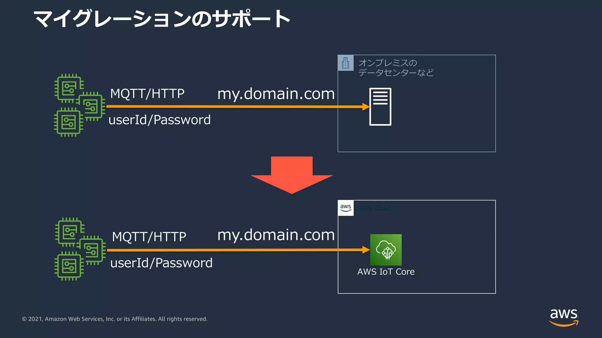© 2021, Amazon Web Services, Inc. or its Affiliates. All rights reserved.
マイグレーションのサポート
オンプレミスの
データセンターなど
my.domain.com
userId/Password
MQTT/HTTP
AWS Cloud
AWS IoT Core
my.domain.com
userId/Password
MQTT/HTTP
 