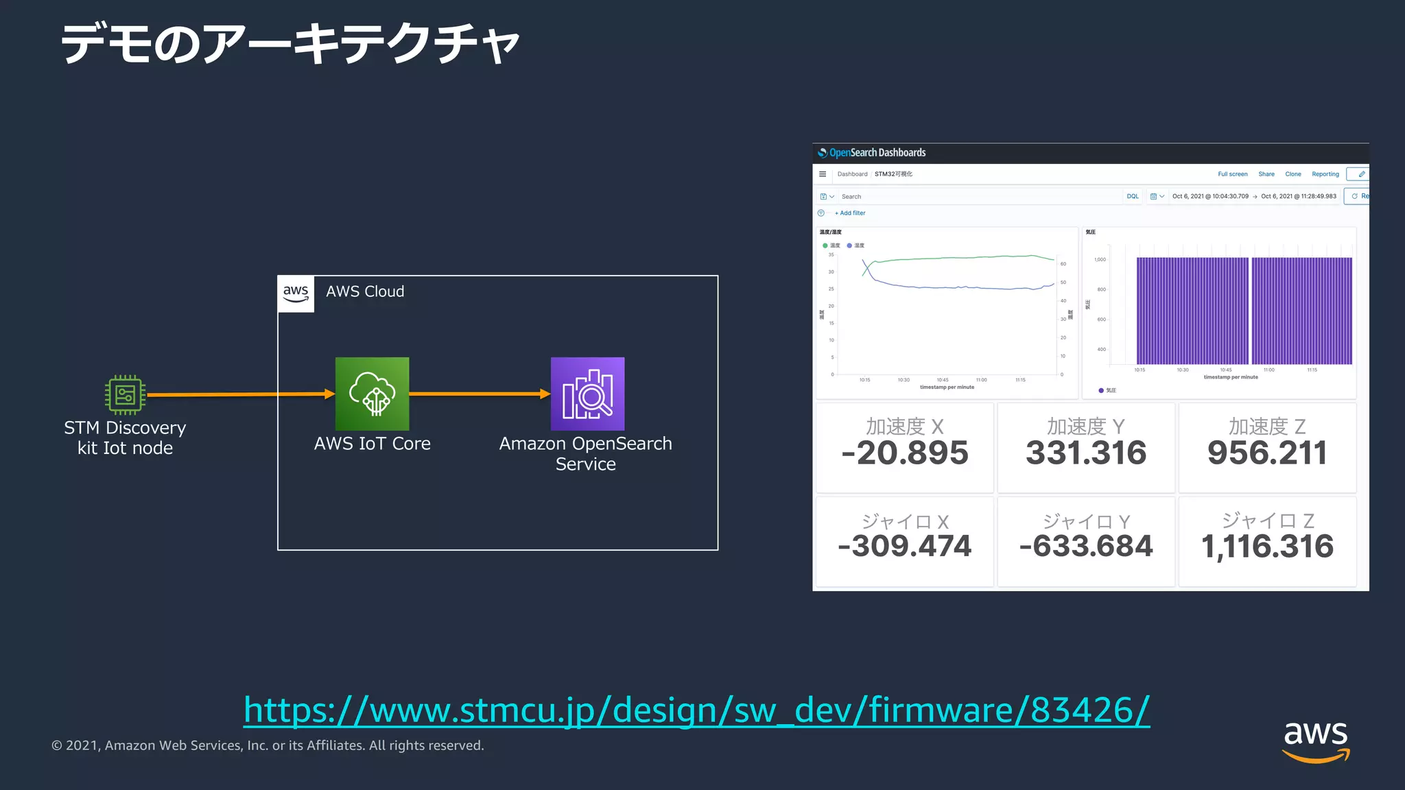 © 2021, Amazon Web Services, Inc. or its Affiliates. All rights reserved.
https://www.stmcu.jp/design/sw_dev/firmware/83426/
デモのアーキテクチャ
STM Discovery
kit Iot node AWS IoT Core Amazon OpenSearch
Service
AWS Cloud
 