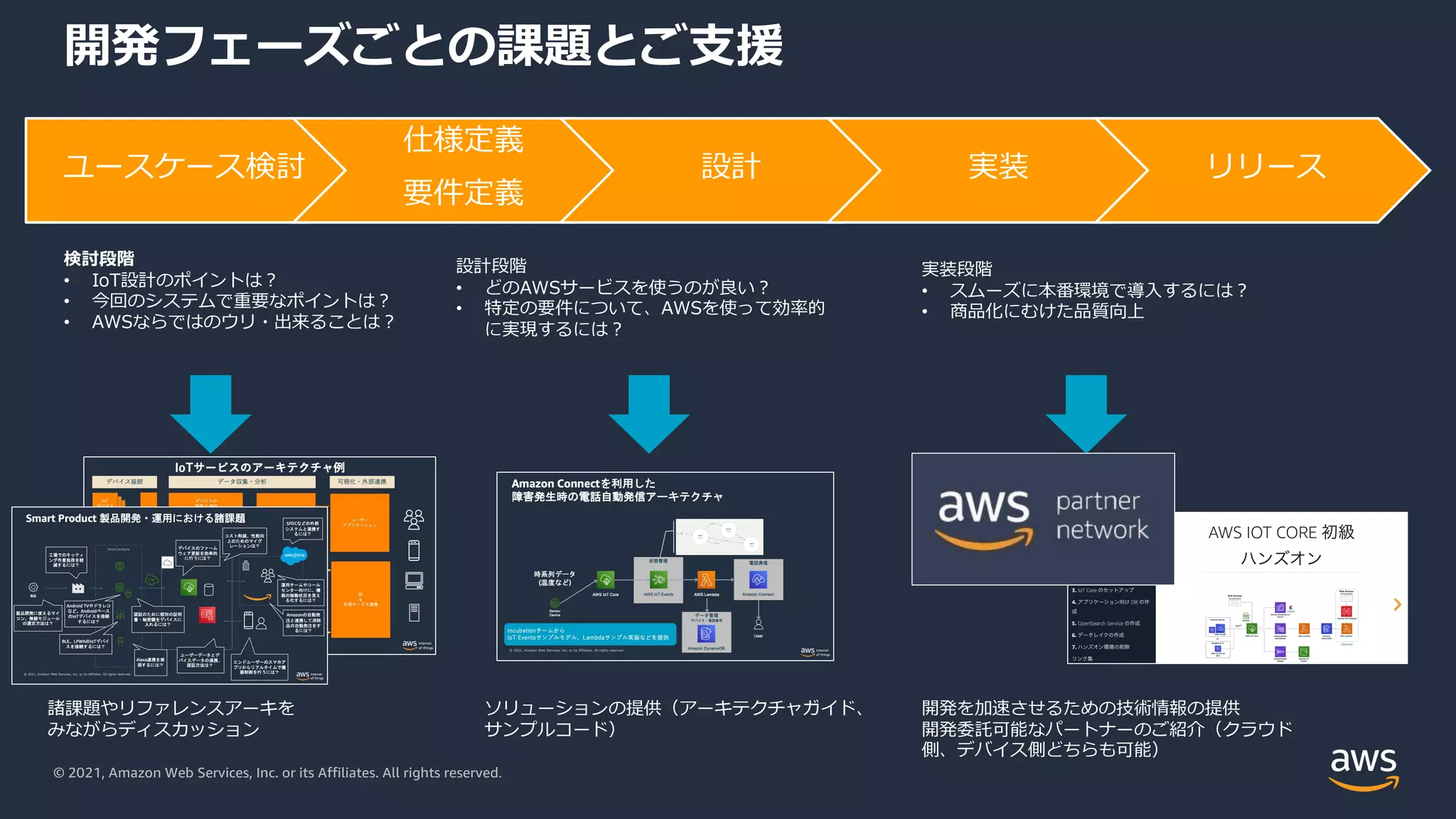 © 2021, Amazon Web Services, Inc. or its Affiliates. All rights reserved.
開発フェーズごとの課題とご⽀援
ユースケース検討
仕様定義
要件定義
設計 実装 リリース
検討段階
• IoT設計のポイントは︖
• 今回のシステムで重要なポイントは︖
• AWSならではのウリ・出来ることは︖
設計段階
• どのAWSサービスを使うのが良い︖
• 特定の要件について、AWSを使って効率的
に実現するには︖
実装段階
• スムーズに本番環境で導⼊するには︖
• 商品化にむけた品質向上
諸課題やリファレンスアーキを
みながらディスカッション
ソリューションの提供（アーキテクチャガイド、
サンプルコード）
開発を加速させるための技術情報の提供
開発委託可能なパートナーのご紹介（クラウド
側、デバイス側どちらも可能）
 