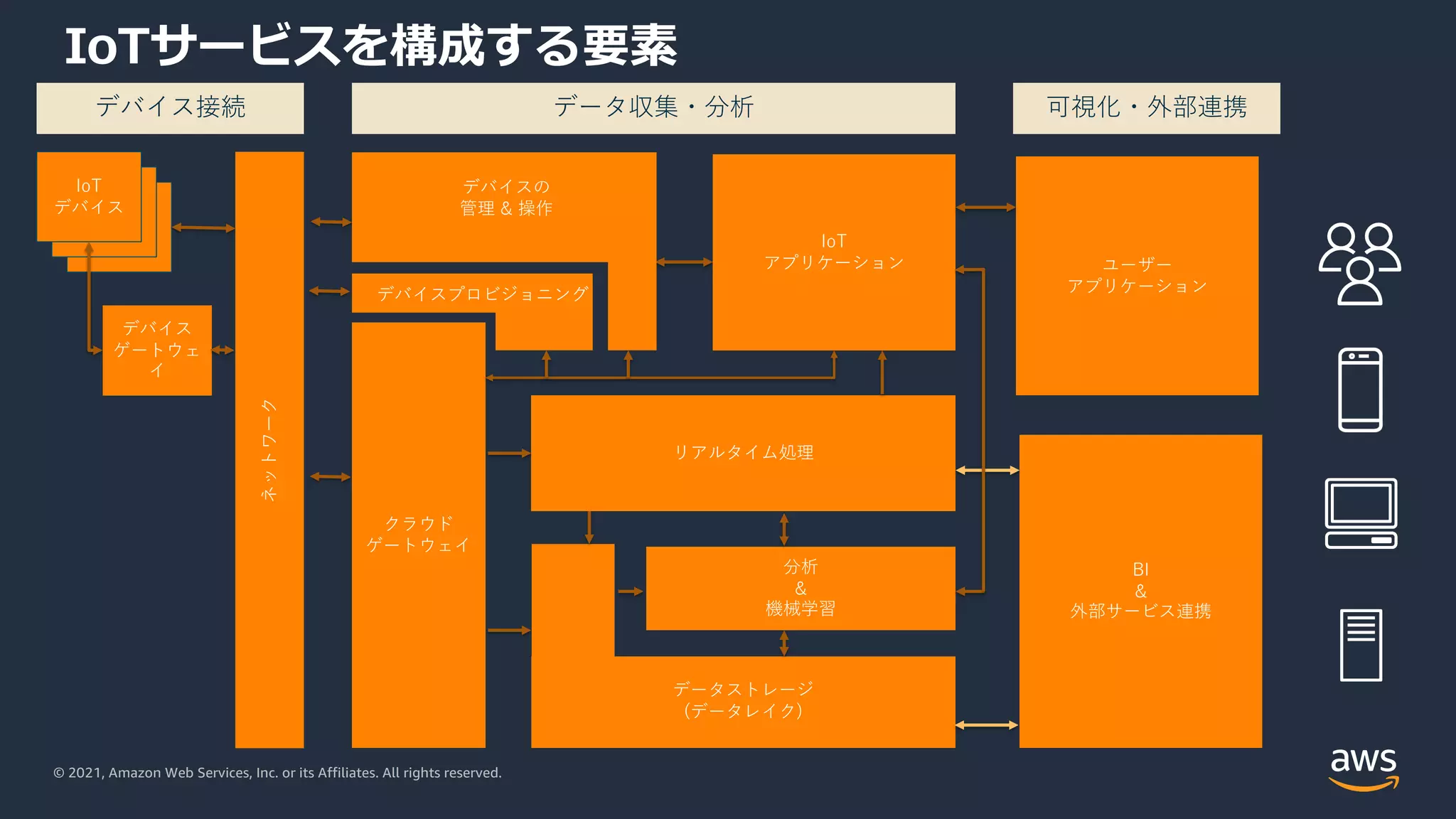 © 2021, Amazon Web Services, Inc. or its Affiliates. All rights reserved.
IoTサービスを構成する要素
IoT
Device
IoT
Device
デバイス
ゲートウェ
イ
クラウド
ゲートウェイ
ネットワーク
リアルタイム処理
IoT
アプリケーション
分析
&
機械学習
ユーザー
アプリケーション
BI
&
外部サービス連携
IoT
デバイス
データストレージ
(データレイク)
デバイス接続 データ収集・分析 可視化・外部連携
デバイスの
管理 & 操作
デバイスプロビジョニング
 
