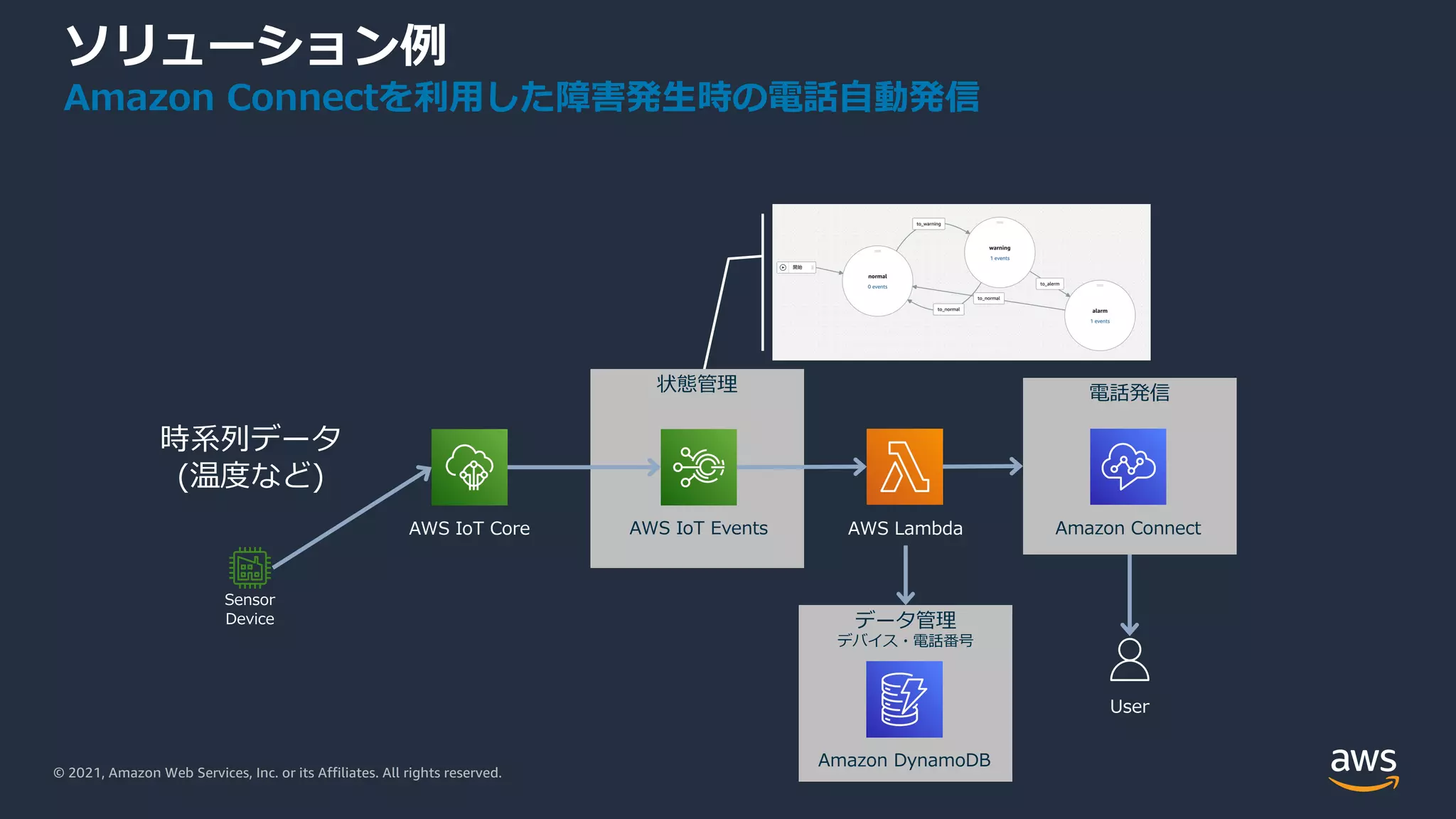 © 2021, Amazon Web Services, Inc. or its Affiliates. All rights reserved.
ソリューション例
Amazon Connectを利⽤した障害発⽣時の電話⾃動発信
電話発信
データ管理
デバイス・電話番号
状態管理
Sensor
Device
AWS IoT Core AWS IoT Events AWS Lambda
Amazon DynamoDB
Amazon Connect
User
時系列データ
(温度など)
 