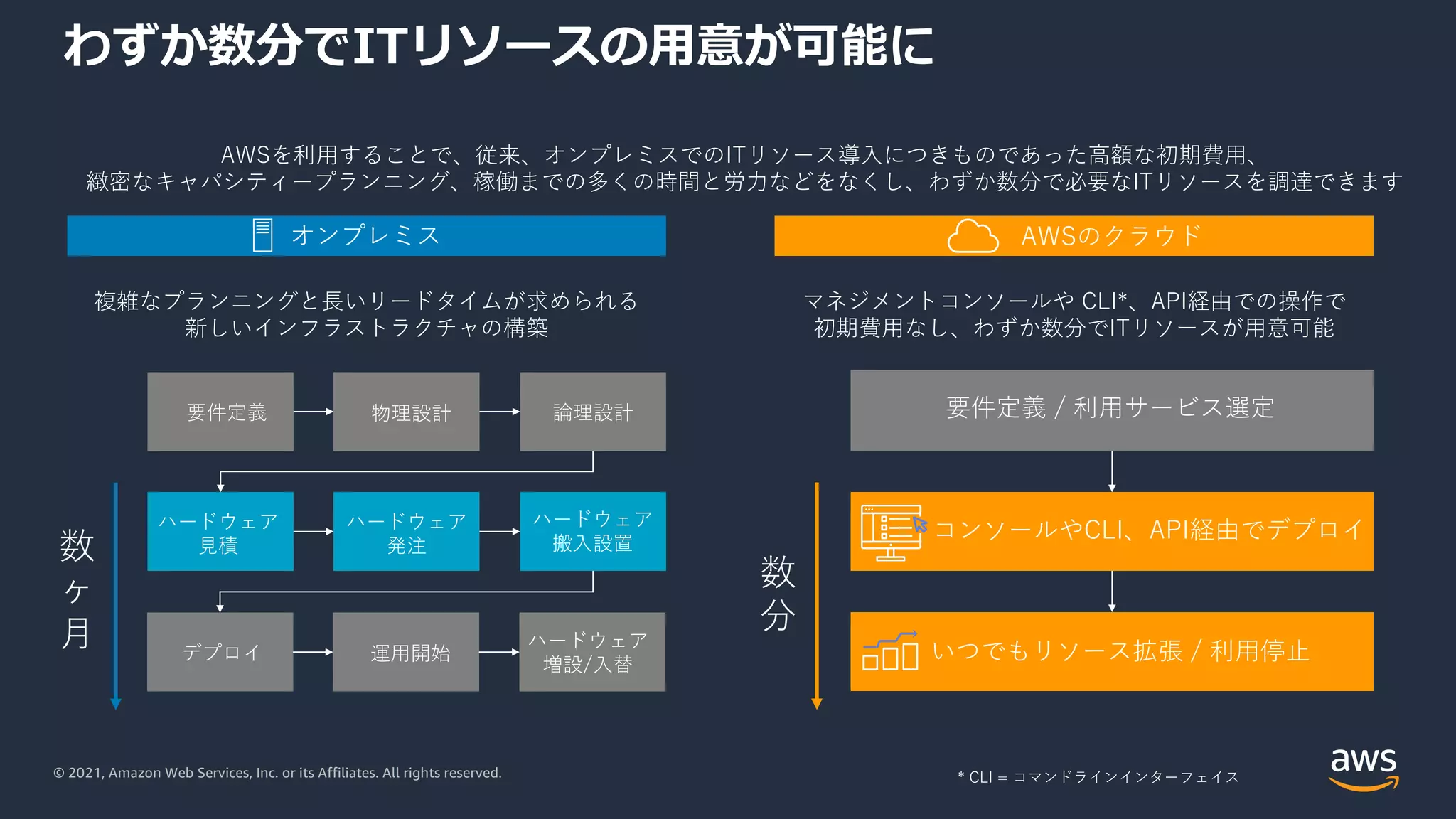 © 2021, Amazon Web Services, Inc. or its Affiliates. All rights reserved.
わずか数分でITリソースの⽤意が可能に
AWSを利⽤することで、従来、オンプレミスでのITリソース導⼊につきものであった⾼額な初期費⽤、
緻密なキャパシティープランニング、稼働までの多くの時間と労⼒などをなくし、わずか数分で必要なITリソースを調達できます
オンプレミス AWSのクラウド
複雑なプランニングと⻑いリードタイムが求められる
新しいインフラストラクチャの構築
マネジメントコンソールや CLI*、API経由での操作で
初期費⽤なし、わずか数分でITリソースが⽤意可能
数
ヶ
⽉
要件定義 物理設計 論理設計
ハードウェア
⾒積
ハードウェア
発注
ハードウェア
搬⼊設置
デプロイ 運⽤開始
ハードウェア
増設/⼊替
要件定義 / 利⽤サービス選定
コンソールやCLI、API経由でデプロイ
いつでもリソース拡張 / 利⽤停⽌
数
分
* CLI = コマンドラインインターフェイス
 