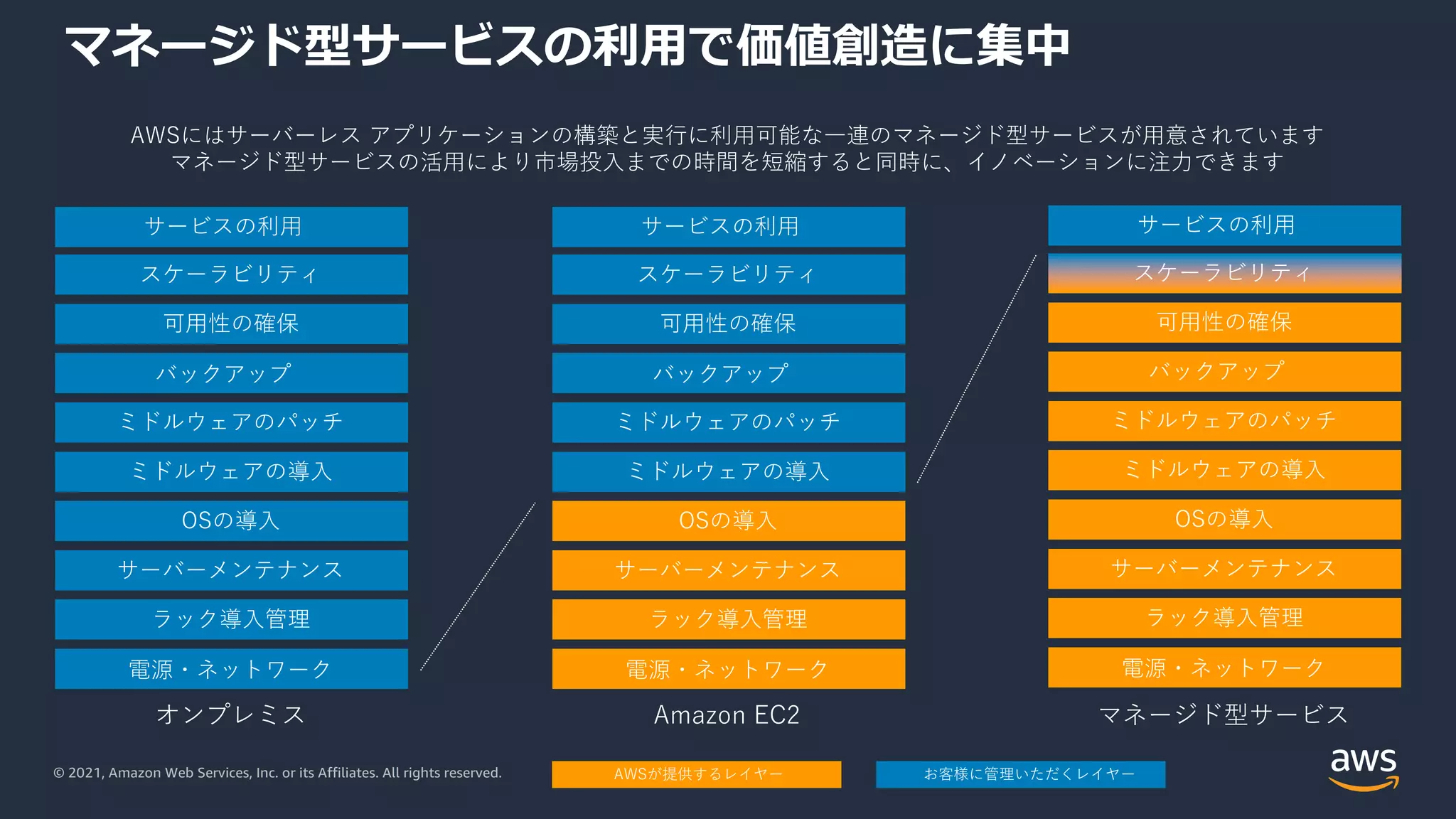 © 2021, Amazon Web Services, Inc. or its Affiliates. All rights reserved.
マネージド型サービスの利⽤で価値創造に集中
オンプレミス
電源・ネットワーク
ラック導⼊管理
サーバーメンテナンス
OSの導⼊
ミドルウェアの導⼊
ミドルウェアのパッチ
バックアップ
可⽤性の確保
スケーラビリティ
サービスの利⽤
Amazon EC2
電源・ネットワーク
ラック導⼊管理
サーバーメンテナンス
OSの導⼊
ミドルウェアの導⼊
ミドルウェアのパッチ
バックアップ
可⽤性の確保
スケーラビリティ
サービスの利⽤
マネージド型サービス
電源・ネットワーク
ラック導⼊管理
サーバーメンテナンス
OSの導⼊
ミドルウェアの導⼊
ミドルウェアのパッチ
バックアップ
可⽤性の確保
スケーラビリティ
サービスの利⽤
AWSが提供するレイヤー お客様に管理いただくレイヤー
AWSにはサーバーレス アプリケーションの構築と実⾏に利⽤可能な⼀連のマネージド型サービスが⽤意されています
マネージド型サービスの活⽤により市場投⼊までの時間を短縮すると同時に、イノベーションに注⼒できます
 