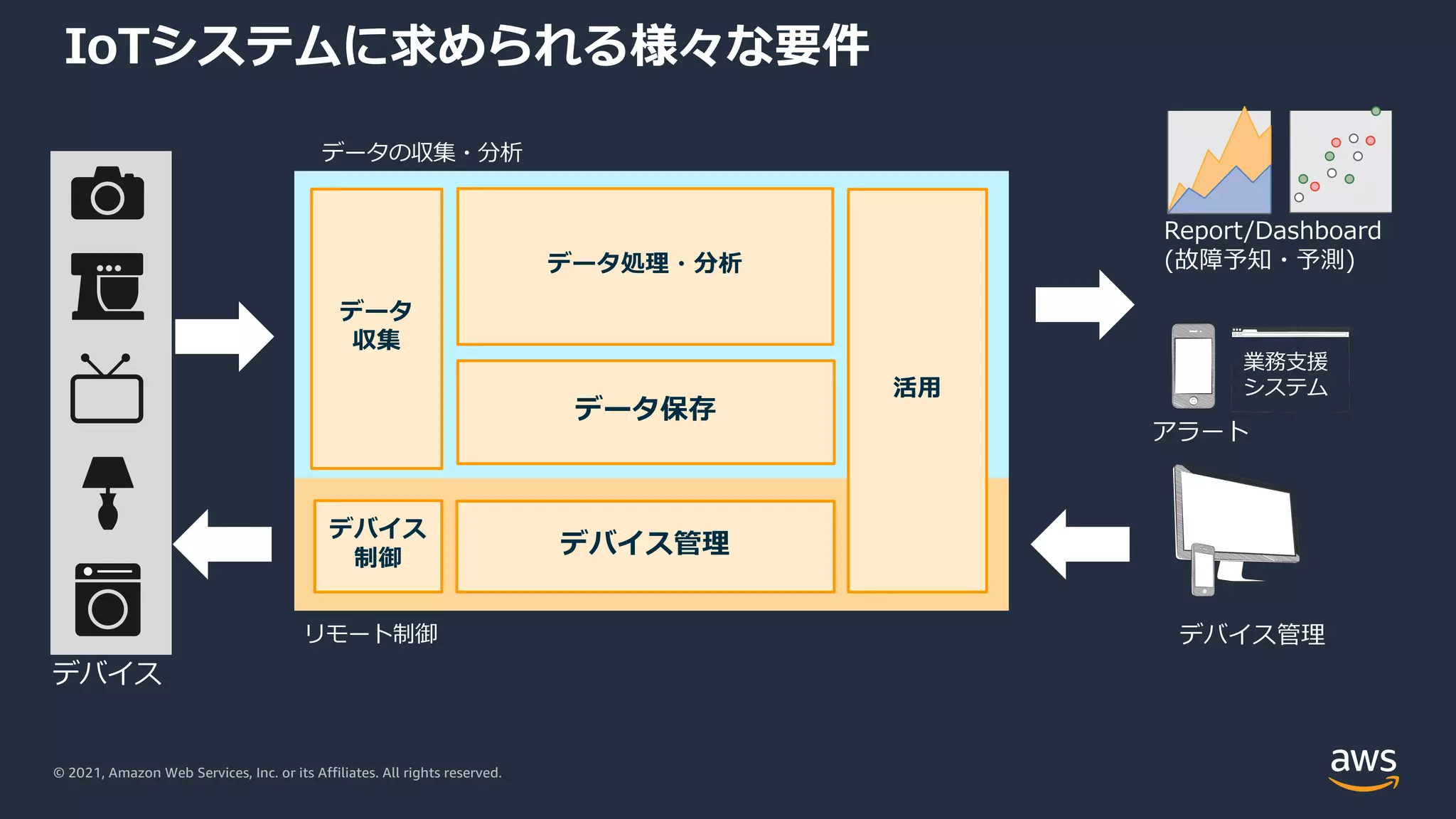 © 2021, Amazon Web Services, Inc. or its Affiliates. All rights reserved.
IoTシステムに求められる様々な要件
データ
収集
データ保存
データ処理・分析
活⽤
デバイス
制御
デバイス管理
アラート
業務⽀援
システム
Report/Dashboard
(故障予知・予測)
デバイス管理
データの収集・分析
リモート制御
デバイス
 