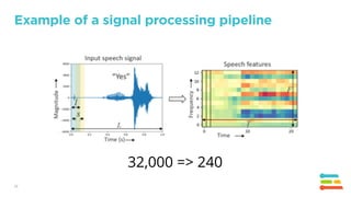 23
Example of a signal processing pipeline
32,000 => 240
 