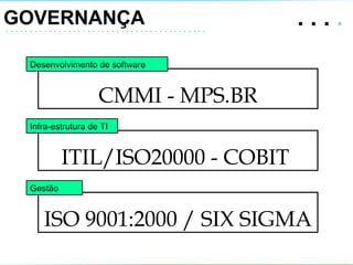 .   .   .  .  GOVERNANÇA  CMMI - MPS.BR Desenvolvimento de software ITIL/ISO20000 - COBIT  Infra-estrutura de TI ISO 9001:2000 / SIX SIGMA Gestão 