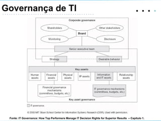 .   .   .  .  Governança de TI Fonte: IT Governance: How Top Performers Manage IT Decision Rights for Superior Results  – Capítulo 1. 
