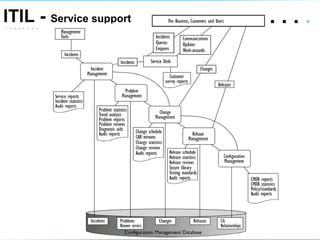 ITIL -  Service support .   .   .  .  