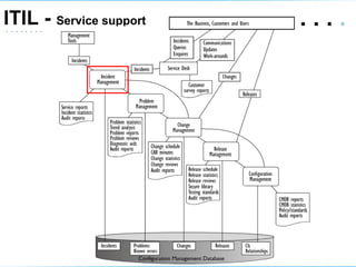 ITIL -  Service support .   .   .  .  