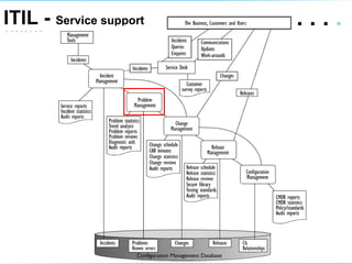 ITIL -  Service support .   .   .  .  