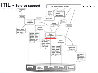 ITIL -  Service support .   .   .  .  