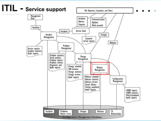 ITIL -  Service support .   .   .  .  