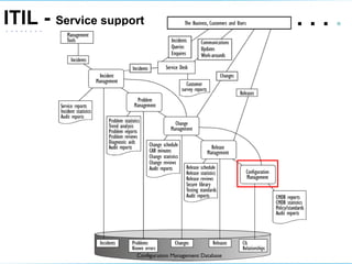 ITIL -  Service support .   .   .  .  