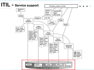 ITIL -  Service support .   .   .  .  