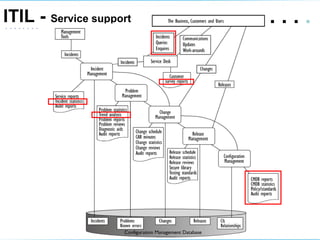 ITIL -  Service support .   .   .  .  