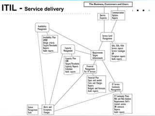 .   .   .  .  ITIL -  Service delivery 