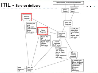 .   .   .  .  ITIL -  Service delivery 