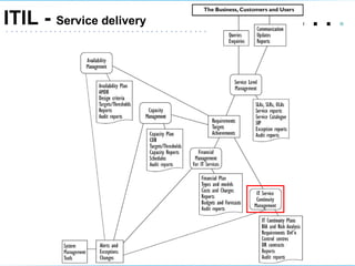 .   .   .  .  ITIL -  Service delivery 