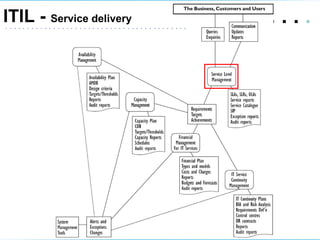 .   .   .  .  ITIL -  Service delivery 