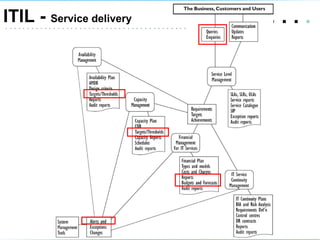 .   .   .  .  ITIL -  Service delivery 
