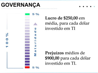 GOVERNANÇA  .   .   .   .  .  Lucro de $250,00  em média, para cada dólar investido em TI Prejuízos  médios de  $900,00  para cada dólar investido em TI. 