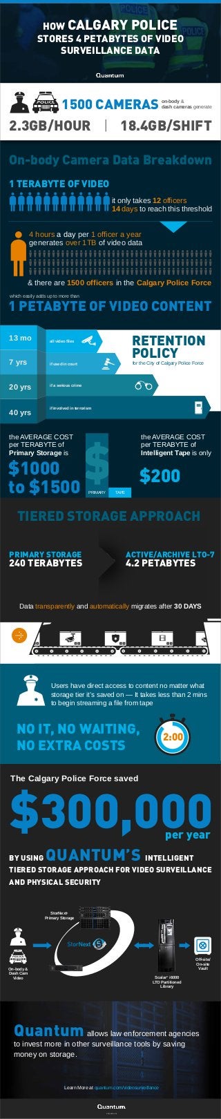 1500 CAMERAS on-body &
dash cameras generate
the AVERAGE COST
per TERABYTE of
Primary Storage is
2.3GB/HOUR | 18.4GB/SHIFT
1 PETABYTE OF VIDEO CONTENT
On-body Camera Data Breakdown
the AVERAGE COST
per TERABYTE of
Intelligent Tape is only
$200
240 TERABYTES
PRIMARY STORAGE
4.2 PETABYTES
ACTIVE/ARCHIVE LTO-7
Data transparently and automatically migrates after 30 DAYS
1 TERABYTE OF VIDEO
BY USING QUANTUM’S INTELLIGENT
TIERED STORAGE APPROACH FOR VIDEO SURVEILLANCE
AND PHYSICAL SECURITY
$300,000
4 hours a day per 1 officer a year
generates over 1TB of video data
for the City of Calgary Police Force
which easily adds up to more than
it only takes 12 officers
14 days to reach this threshold
& there are 1500 officers in the Calgary Police Force
The Calgary Police Force saved
RETENTION
POLICY
all video files
if used in court
if a serious crime
if involved in terrorism
On-body &
Dash Cam
Video Scalar®
i6000
LTO Partitioned
Library
StorNext®
Primary Storage
Off-site/
On-site
Vault
13 mo
7 yrs
20 yrs
40 yrs
PRIMARY TAPE
$
HOW CALGARY POLICE
STORES 4 PETABYTES OF VIDEO
SURVEILLANCE DATA
TIERED STORAGE APPROACH
Users have direct access to content no matter what
storage tier it’s saved on — It takes less than 2 mins
to begin streaming a file from tape
NO IT, NO WAITING,
NO EXTRA COSTS
2:00
Quantum allows law enforcement agencies
to invest more in other surveillance tools by saving
money on storage.
Learn More at quantum.com/videosurveillance
ST01687A-v03
$1000
to $1500
per year
 