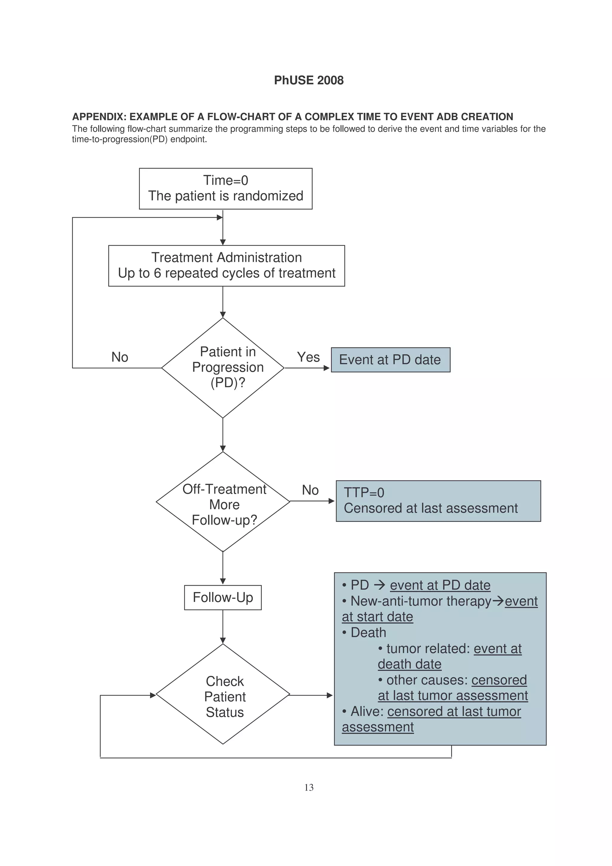 PhUSE 2008
13
APPENDIX: EXAMPLE OF A FLOW-CHART OF A COMPLEX TIME TO EVENT ADB CREATION
The following flow-chart summarize the programming steps to be followed to derive the event and time variables for the
time-to-progression(PD) endpoint.
Treatment Administration
Up to 6 repeated cycles of treatment
Time=0
The patient is randomized
Patient in
Progression
(PD)?
No Yes Event at PD date
Off-Treatment
More
Follow-up?
No TTP=0
Censored at last assessment
Follow-Up
Check
Patient
Status
• PD event at PD date
• New-anti-tumor therapy event
at start date
• Death
• tumor related: event at
death date
• other causes: censored
at last tumor assessment
• Alive: censored at last tumor
assessment
 