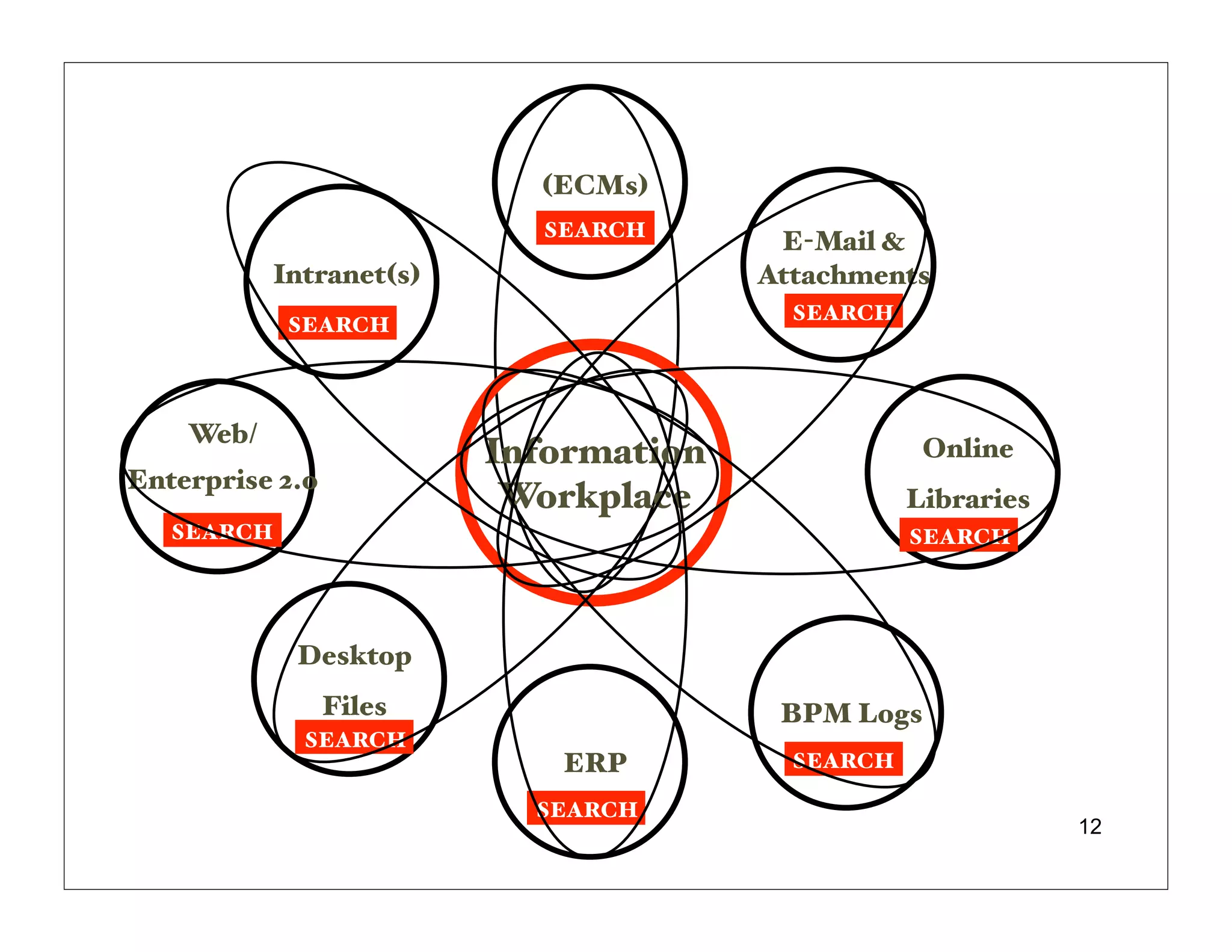(ECMs)
                           SEARCH
                                        E-Mail &
           Intranet(s)                 Attachments
                                         SEARCH
            SEARCH




    Web/
                         Information               Online
Enterprise 2.o
                          Workplace               Libraries
   SEARCH                                         SEARCH




            Desktop
                 Files                  BPM Logs
             SEARCH
                            ERP          SEARCH

                           SEARCH
                                                              12
 