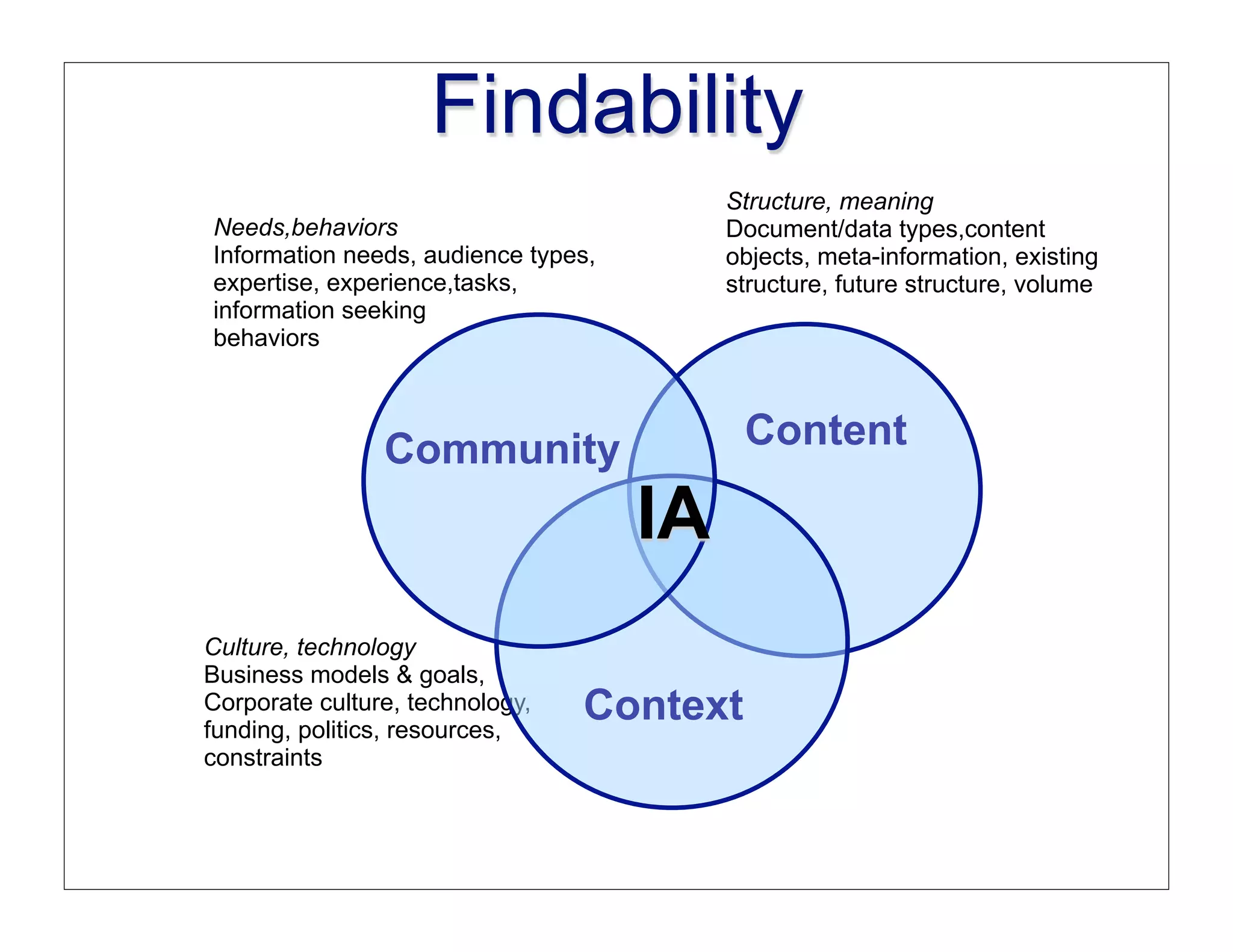 Findability
                                          Structure, meaning
Needs,behaviors                           Document/data types,content
Information needs, audience types,        objects, meta-information, existing
expertise, experience,tasks,              structure, future structure, volume
information seeking
behaviors



                Community                  Content

                                     IA
Culture, technology
Business models & goals,
Corporate culture, technology,
funding, politics, resources,
                                 Context
constraints
 
