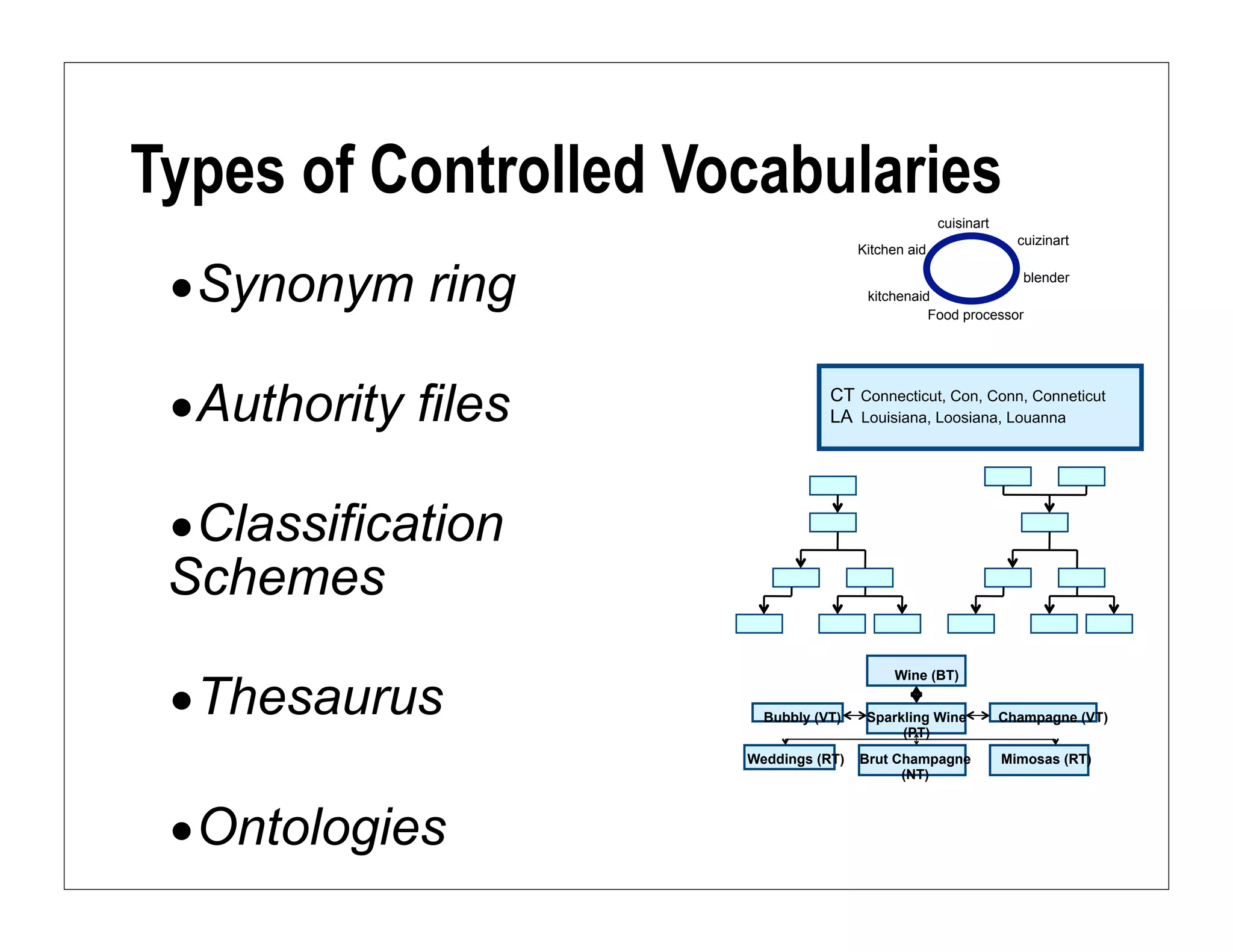 Types of Controlled Vocabularies
                                                    cuisinart
                                                                  cuizinart
                                      Kitchen aid


 •Synonym ring                         kitchenaid
                                                 Food processor
                                                               blender




 •Authority files                CT Connecticut, Con, Conn, Conneticut
                                 LA Louisiana, Loosiana, Louanna




 •Classification
 Schemes

 •Thesaurus
                                           Wine (BT)


                        Bubbly (VT)    Sparkling Wine           Champagne (VT)
                                            (PT)
                      Weddings (RT)   Brut Champagne            Mimosas (RT)
                                            (NT)



 •Ontologies
 