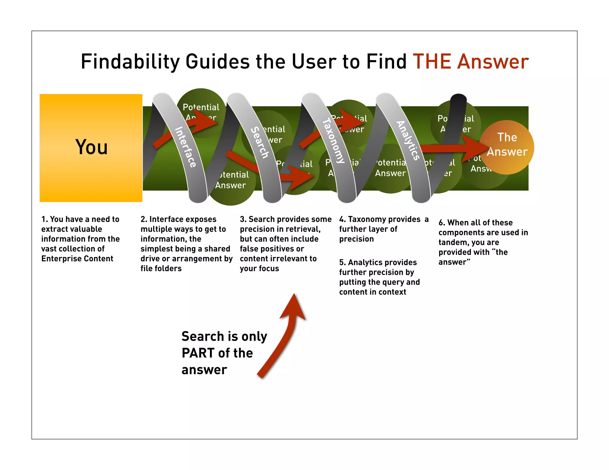 Findability Guides the User to Find THE Answer
                                  Potential
                                   Answer                                   Potential                      Potential




                                                                          Tax




                                                                                               An
                                                    Potential                Answer                         Answer



                               Inte




                                                    Sea
                                                                                                                          The




                                                                                                aly
                                                                             o
                                                     Answer
         You




                                                                           nom
                                                        rch
                                 rfa




                                                                                                    tics
                                                                                                                       Answer
                                                                                                                   Potential
                                                                           Potential     Potential     Potential

                                   ce
                                                              Potential




                                                                             y
                                                                            Answer        Answer        Answer     Answer
                                         Potential             Answer
                                          Answer


1. You have a need to   2. Interface exposes      3. Search provides some        4. Taxonomy provides a    6. When all of these
extract valuable        multiple ways to get to   precision in retrieval,        further layer of          components are used in
information from the    information, the          but can often include          precision                 tandem, you are
vast collection of      simplest being a shared   false positives or                                       provided with “the
Enterprise Content      drive or arrangement by   content irrelevant to          5. Analytics provides     answer”
                        file folders              your focus                     further precision by
                                                                                 putting the query and
                                                                                 content in context




                                  Search is only
                                  PART of the
                                  answer
 
