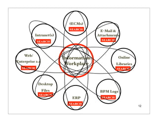 (ECMs)
                           SEARCH
                                        E-Mail &
           Intranet(s)                 Attachments
                                         SEARCH
            SEARCH




    Web/
                         Information               Online
Enterprise 2.o
                          Workplace               Libraries
   SEARCH                                         SEARCH




            Desktop
                 Files                  BPM Logs
             SEARCH
                            ERP          SEARCH

                           SEARCH
                                                              12
 