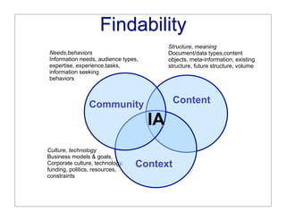 Findability
                                          Structure, meaning
Needs,behaviors                           Document/data types,content
Information needs, audience types,        objects, meta-information, existing
expertise, experience,tasks,              structure, future structure, volume
information seeking
behaviors



                Community                  Content

                                     IA
Culture, technology
Business models & goals,
Corporate culture, technology,
funding, politics, resources,
                                 Context
constraints
 