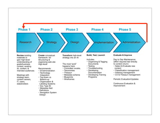 Phase 1               Phase 2                Phase 3                  Phase 4                   Phase 5


  Research                   Strategy              Design                 Implementation             Administration



Review existing      Create conceptual     Transform high-level   Build, Test, Launch      Evaluate & Improve
materials to         framework for         strategy into an IA
gain high-level      Structuring &                                Includes:                Day to Day Maintenance:
understanding of     organizing web site                          − Organizing & Tagging   (effort required tied directly
goals/business       High-level            The most “work”          Documents              to content churn)
context, existing                          happens here:          − Testing                − Select & Evaluate new
IA, content, &       Recommends:           − Controlled vocabs.   − Troubleshooting         content
Intended audiences   − IA Administration   − Taxonomies           − Developing             − Classification management
                     − Technology          − Thesauri               Documentation          − Indexing management
Meetings with          Integration         − Metadata schema      − Developing Training    − CV & Thesauri management
strategy team,       − Top-down vs         − Blueprints             Programs
content owners,        Bottom-up           − Wireframes                                    Periodic Evaluation/Updates
IT, users,           − Organization &
stakeholders          Labeling Systems                                                     Continuous Evaluation &
                     − Doc Type ID                                                         Improvement
                     − Metadata field
                      Definitions
                     − Navigation System
                      Design
 