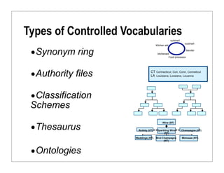 Types of Controlled Vocabularies
                                                    cuisinart
                                                                  cuizinart
                                      Kitchen aid


 •Synonym ring                         kitchenaid
                                                 Food processor
                                                               blender




 •Authority files                CT Connecticut, Con, Conn, Conneticut
                                 LA Louisiana, Loosiana, Louanna




 •Classification
 Schemes

 •Thesaurus
                                           Wine (BT)


                        Bubbly (VT)    Sparkling Wine           Champagne (VT)
                                            (PT)
                      Weddings (RT)   Brut Champagne            Mimosas (RT)
                                            (NT)



 •Ontologies
 