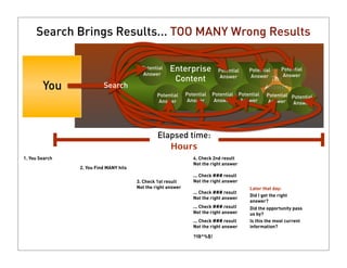 Search Brings Results... TOO MANY Wrong Results

                                          Potential
                                           Answer
                                                      Enterprise             Potential       Potential      Potential
                                                                              Answer          Answer         Answer
                                                       Content                                        The
        You               Search                                                                     Answer
                                                 Potential     Potential   Potential     Potential   Potential Potential
                                                  Answer        Answer      Answer        Answer      Answer Answer




                                                 Elapsed time:
                                                    Hours
1. You Search                                                     4. Check 2nd result
                                                                  Not the right answer
                2. You Find MANY hits
                                                                  ... Check ### result
                                        3. Check 1st result       Not the right answer
                                        Not the right answer                                 Later that day:
                                                                  ... Check ### result
                                                                                             Did I get the right
                                                                  Not the right answer
                                                                                             answer?
                                                                  ... Check ### result       Did the opportunity pass
                                                                  Not the right answer       us by?
                                                                  ... Check ### result       Is this the most current
                                                                  Not the right answer       information?

                                                                  ?!@^%$!
 